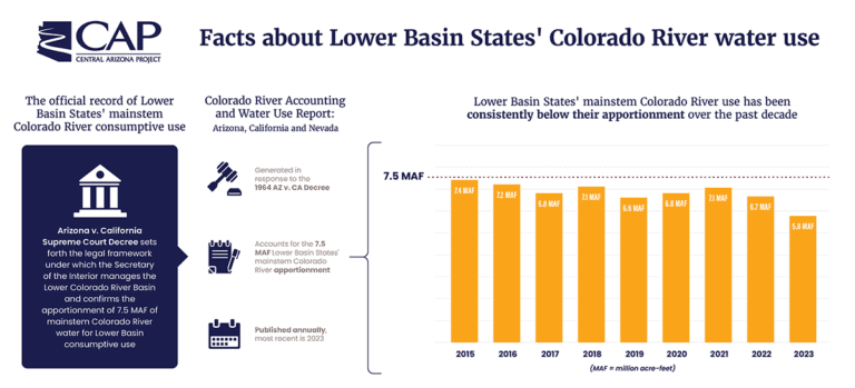 Lower Basin Colorado River consumptive use is lowest in 40 years