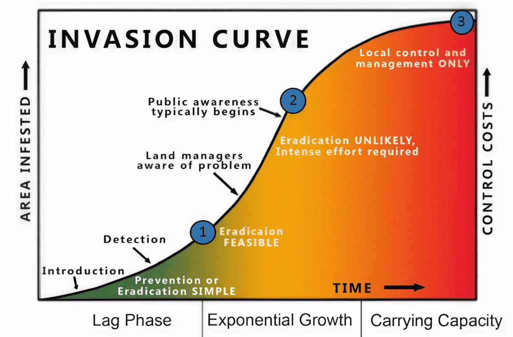 Graphic: the "invasion curve" shows the difficulty and cost of control early vs. later in the invasion timeline.